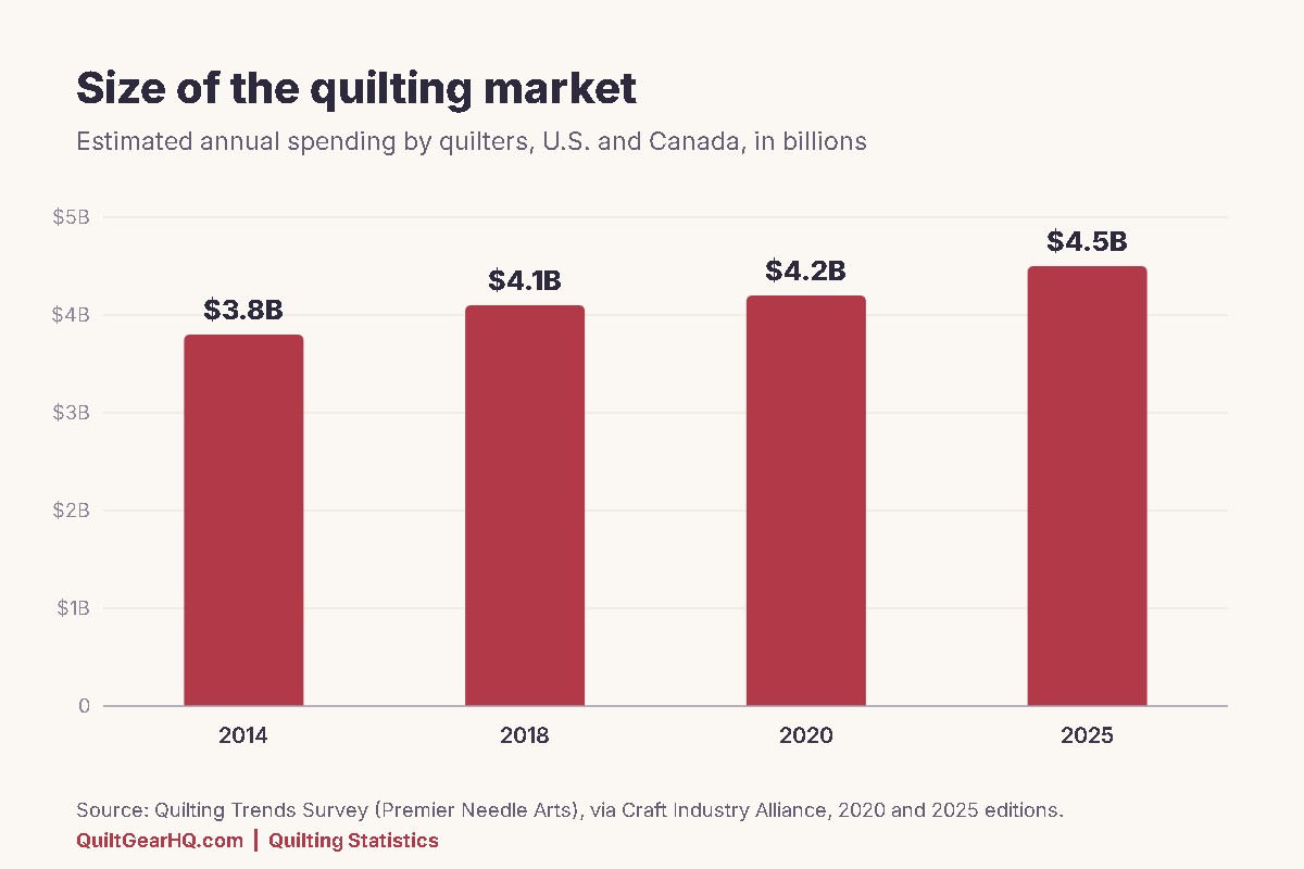 Quilting statistics chart: quilting market size rose from $3.8 billion in 2014 to $4.5 billion in 2025 (Quilting Trends Survey)