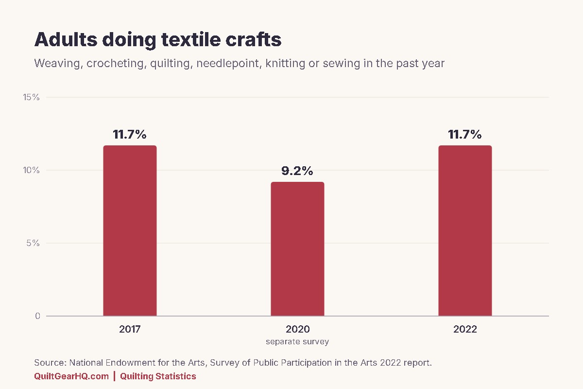 Quilting statistics chart: 11.7% of U.S. adults did textile crafts including quilting in 2017 and 2022 (NEA)