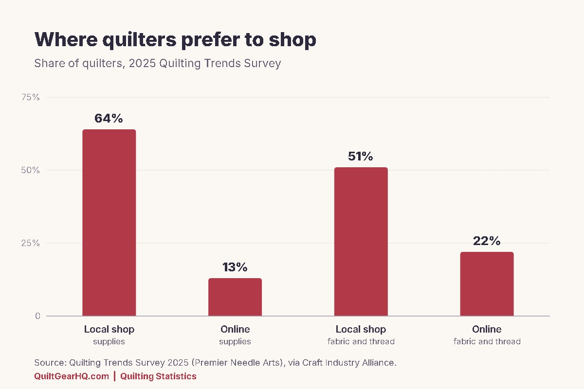 Quilting statistics chart: 64% of quilters prefer a local shop for supplies vs 13% online, 51% vs 22% for fabric and thread